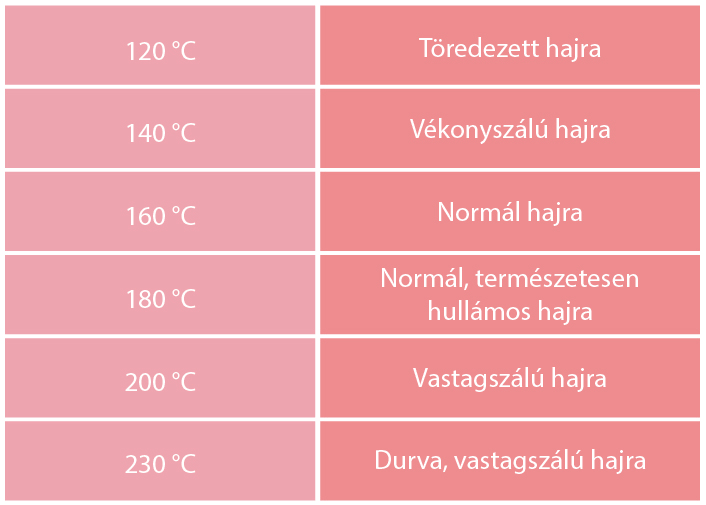 hőmérséklet / hajprobléma