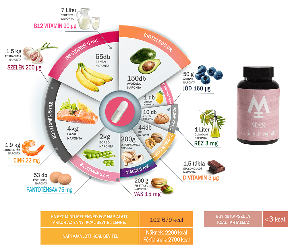 MAX vitamin arány